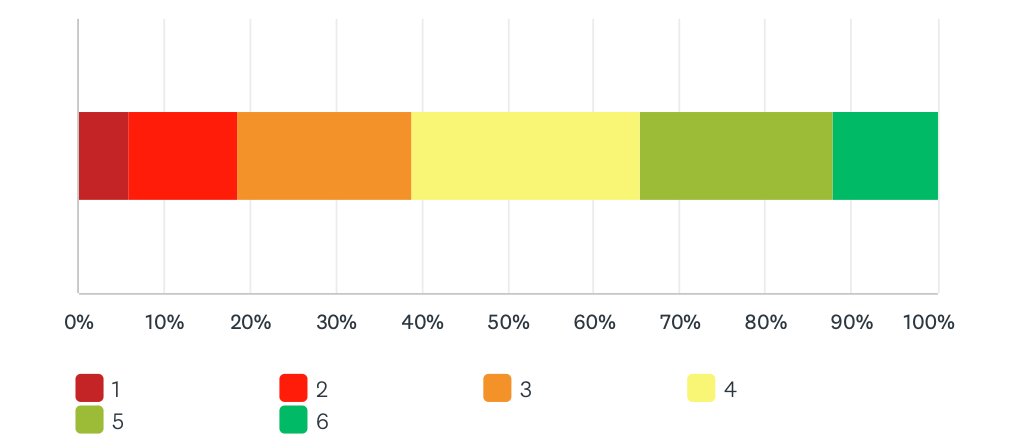Auswertung LVB-Umfrage «Corona – wie weiter?»