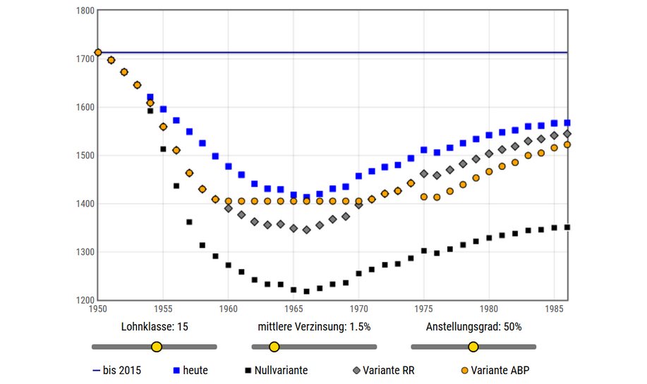 Online-Rentenberechnungstool